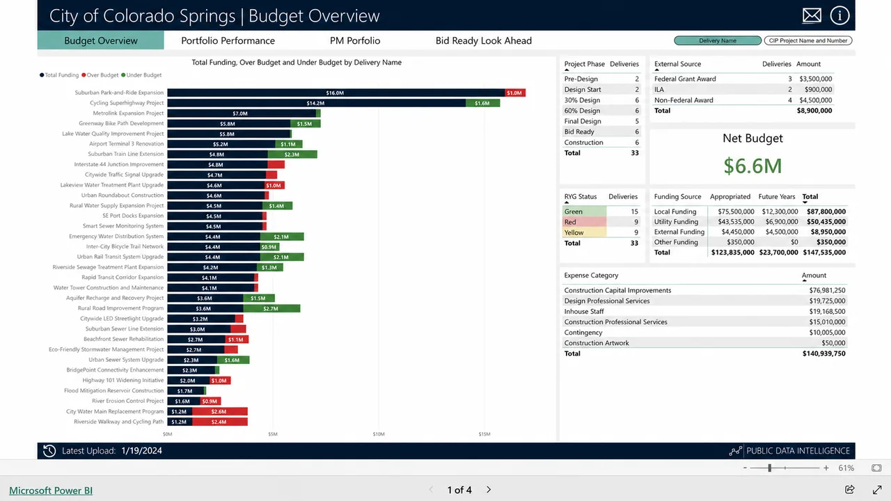 Internal Power BI capital project budget overview with navy report bands, project funding, status, funding sources, and expense categories