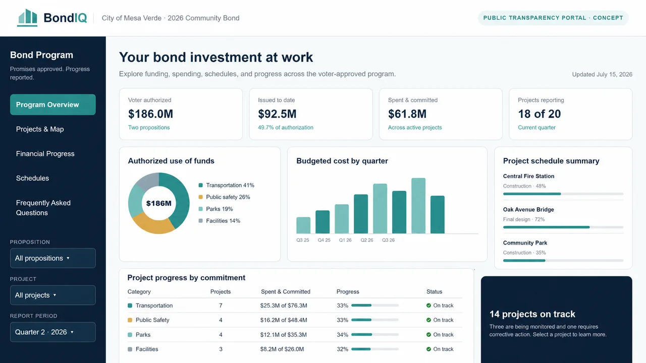 BondIQ public transparency concept showing voter authorization, issued debt, spending, fund allocation, project schedules, and progress by voter commitment