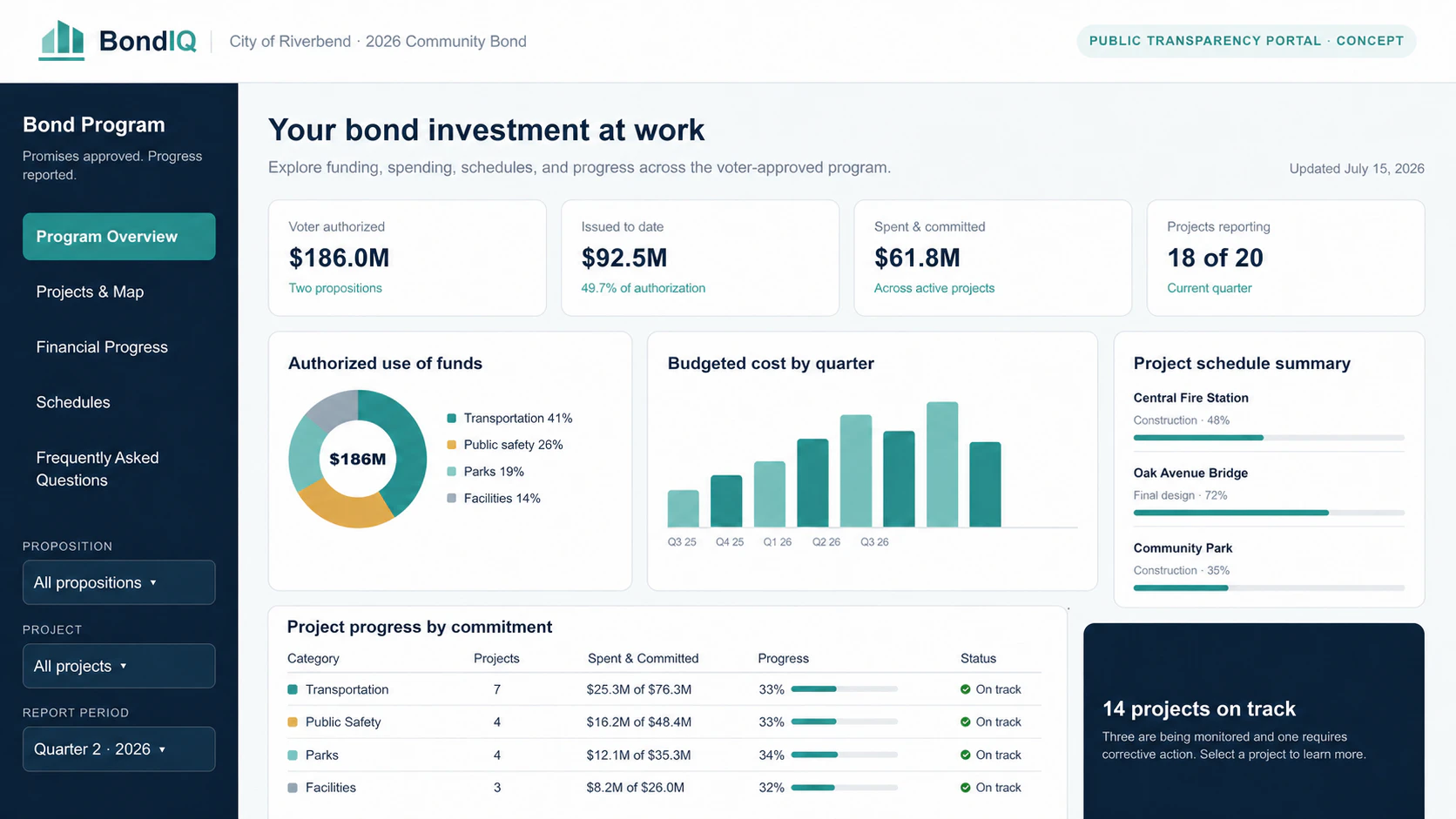BondIQ public transparency concept for the illustrative City of Riverbend, showing voter authorization, issued debt, spending, fund allocation, project schedules, and progress by voter commitment